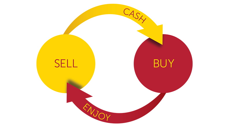 Circular graphic representing the KIKO version of the Economic Engine. Buy, Enjoy, Sell, Cash. 